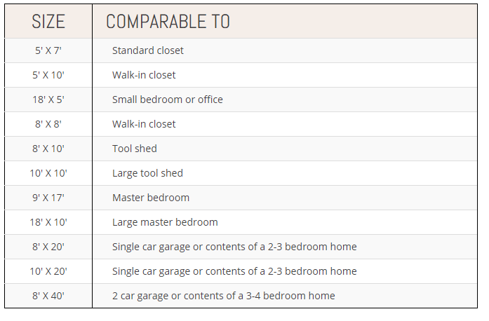 A comparison size chart for finding the right sized storage unit to rent